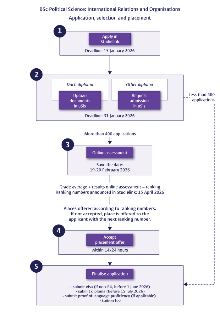 Infographic selectie- en plaatsingsprocedure IRO